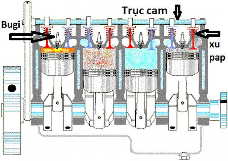 Mô phỏng động cơ 4 xi lanh, hiển thị các bộ phận chính