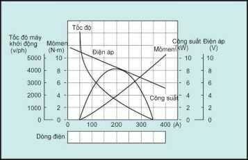 Mối quan hệ giữa tốc độ, momen và cường độ dòng điện của mô-tơ khởi động