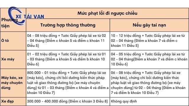 Mức phạt tiền và hình phạt bổ sung khi vi phạm biển báo đường một chiều