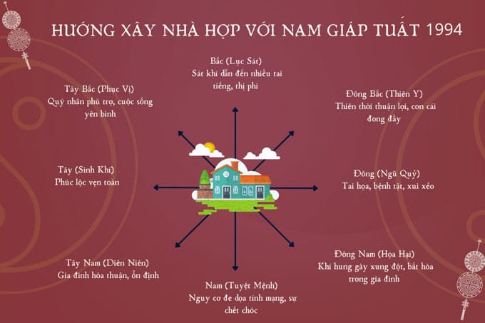 Nam Giáp Tuất 1994 hợp xây nhà hướng nào