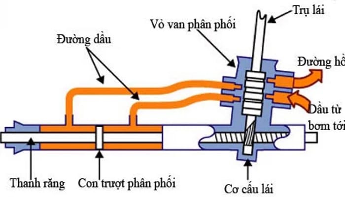 nguyen-ly-hoat-dong-cua-bot-lai Nguyên lý hoạt động của bót lái xe tải