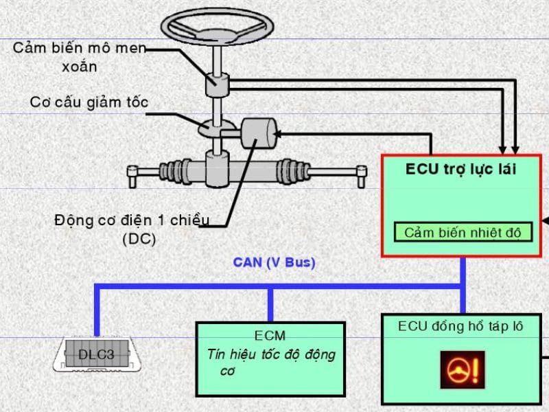 Nguyên lý hoạt động của hệ thống lái trợ lực điện thông qua cảm biến