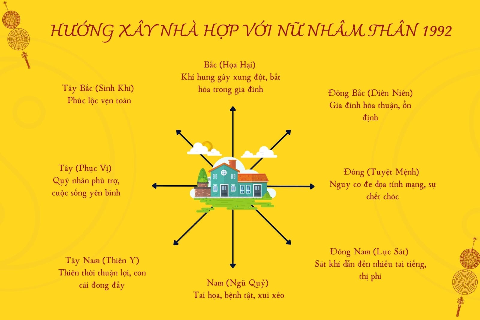 Nữ Nhâm Thân 1992 tránh hướng Đông, Nam, Bắc, Đông Nam khi xây nhà