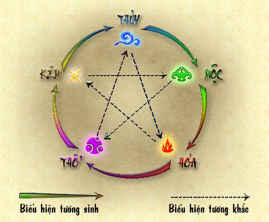Phong thủy ngũ hành cho người sinh năm 1996