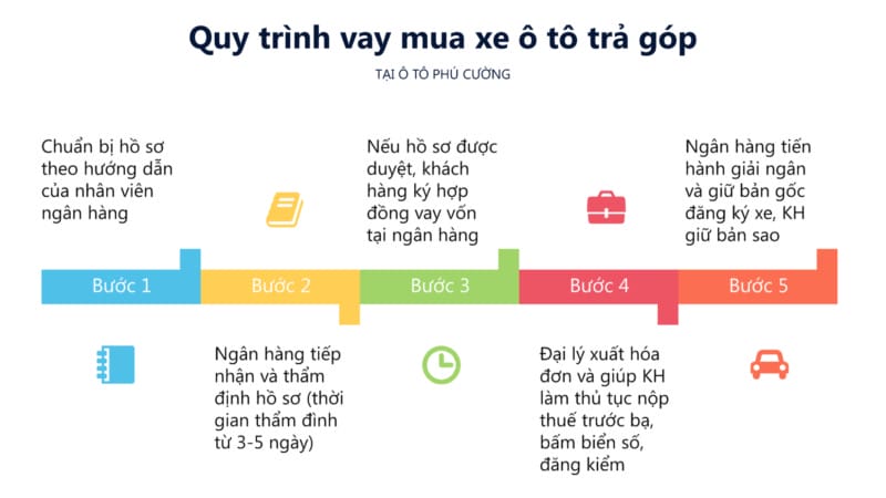 Quy trình mua xe trả góp