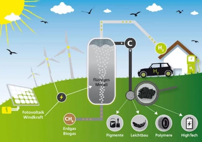 Quy trình sản xuất khí hydro quy mô công nghiệp từ các nguồn tài nguyên khác nhau