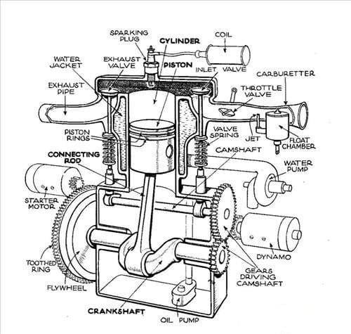 Sơ đồ cấu tạo chi tiết một bộ xi lanh đơn trong động cơ xe máy 50cc, hiển thị các bộ phận như piston, trục khuỷu.