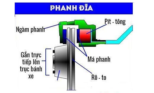 Sơ đồ cấu tạo phanh đĩa xe máy với các bộ phận chính như đĩa, má và piston, minh họa chi tiết