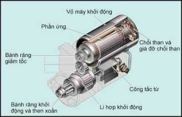 Sơ đồ chi tiết các bộ phận trên máy khởi động ô tô loại giảm tốc