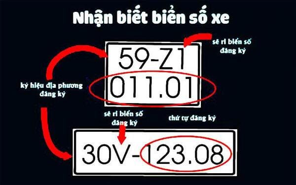 Sơ đồ giải thích thứ tự và ý nghĩa các ký hiệu trên bảng số các tỉnh Việt Nam