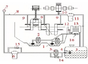 Sơ đồ hệ thống bôi trơn cưỡng bức các te khô chi tiết các bộ phận