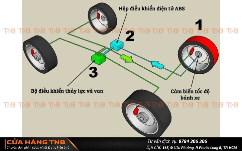 Sơ đồ hoặc hình ảnh minh họa lỗi ABS ảnh hưởng đến các hệ thống an toàn điện tử khác trên xe