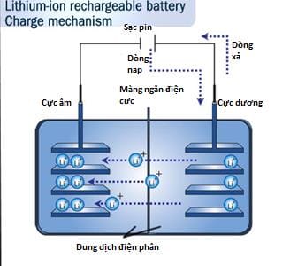 Sơ đồ hoạt động và cấu trúc của một viên pin điện thoại Lithium-ion