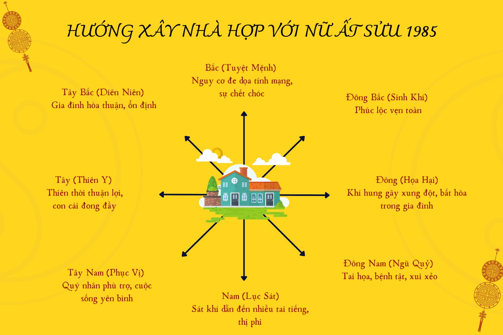 Sơ đồ hướng nhà tốt và xấu cho nữ tuổi Ất Sửu 1985