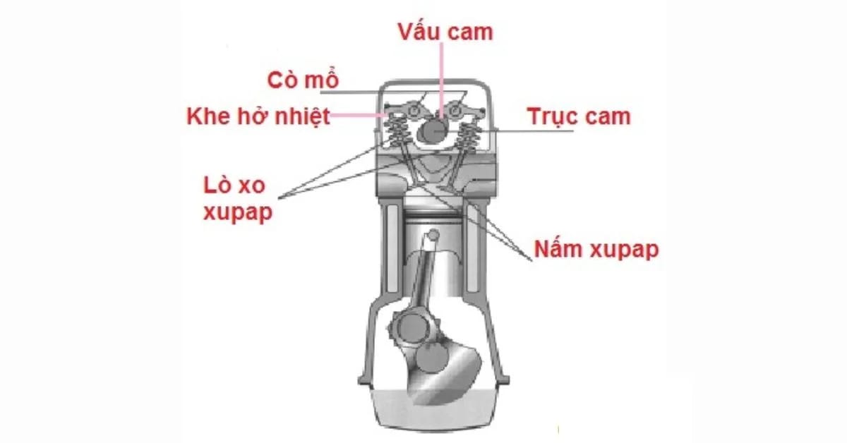 Sơ đồ minh họa vị trí và khái niệm về khe hở xupap trong động cơ xe tải van, giải thích vai trò của khe hở nhiệt xupap tiêu chuẩn.