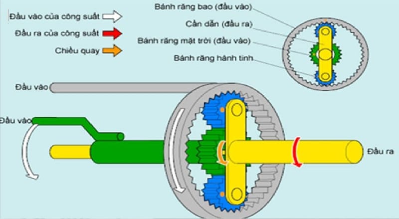 Sơ đồ nguyên lý hoạt động của bánh răng hành tinh trên ô tô ở chế độ truyền thẳng