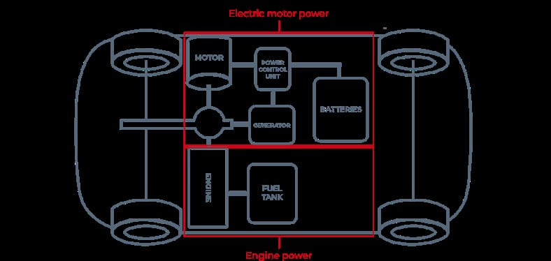 Sơ đồ nguyên lý hoạt động của công nghệ hybrid trên xe ô tô, minh họa sự kết hợp động cơ xăng và điện