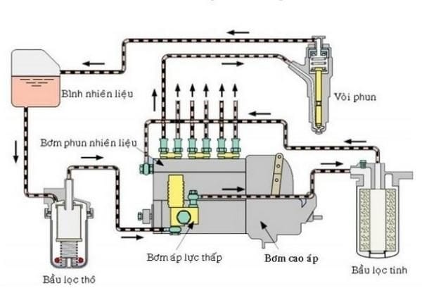 Sơ đồ nguyên lý hoạt động của hệ thống cung cấp nhiên liệu động cơ diesel