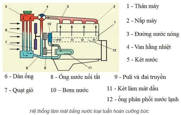 Sơ đồ nguyên lý hoạt động của hệ thống làm mát bằng nước