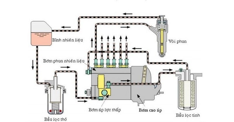 Sơ đồ nguyên lý hoạt động của hệ thống nhiên liệu diesel, minh họa đường đi của nhiên liệu