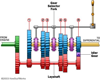 Sơ đồ nguyên lý hoạt động của hộp số sàn