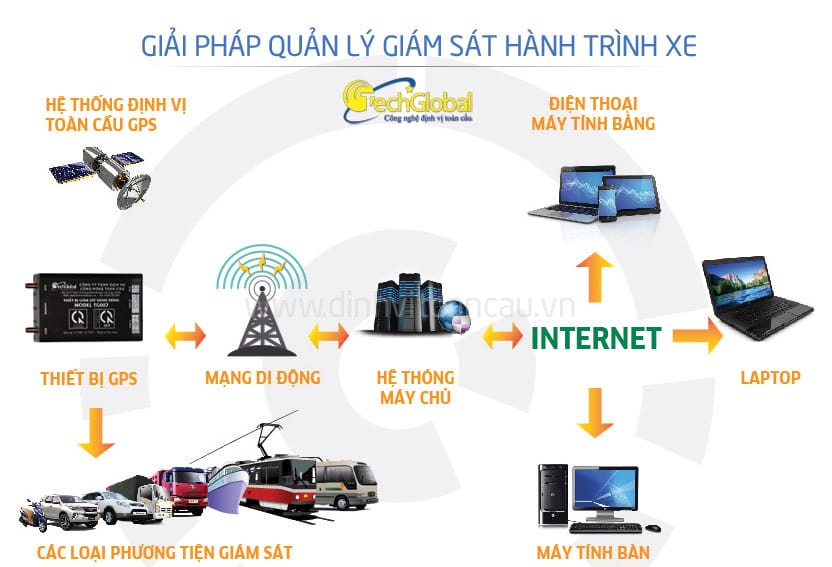 Sơ đồ tổng quan hoạt động của hệ thống giám sát hành trình trên xe tải van
