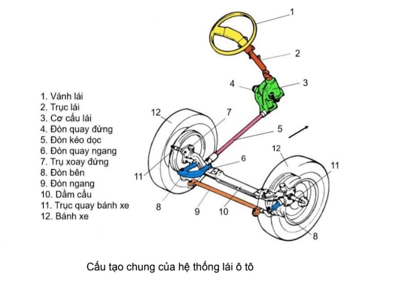 Sơ đồ tổng quan về cấu tạo hệ thống lái trên xe ô tô