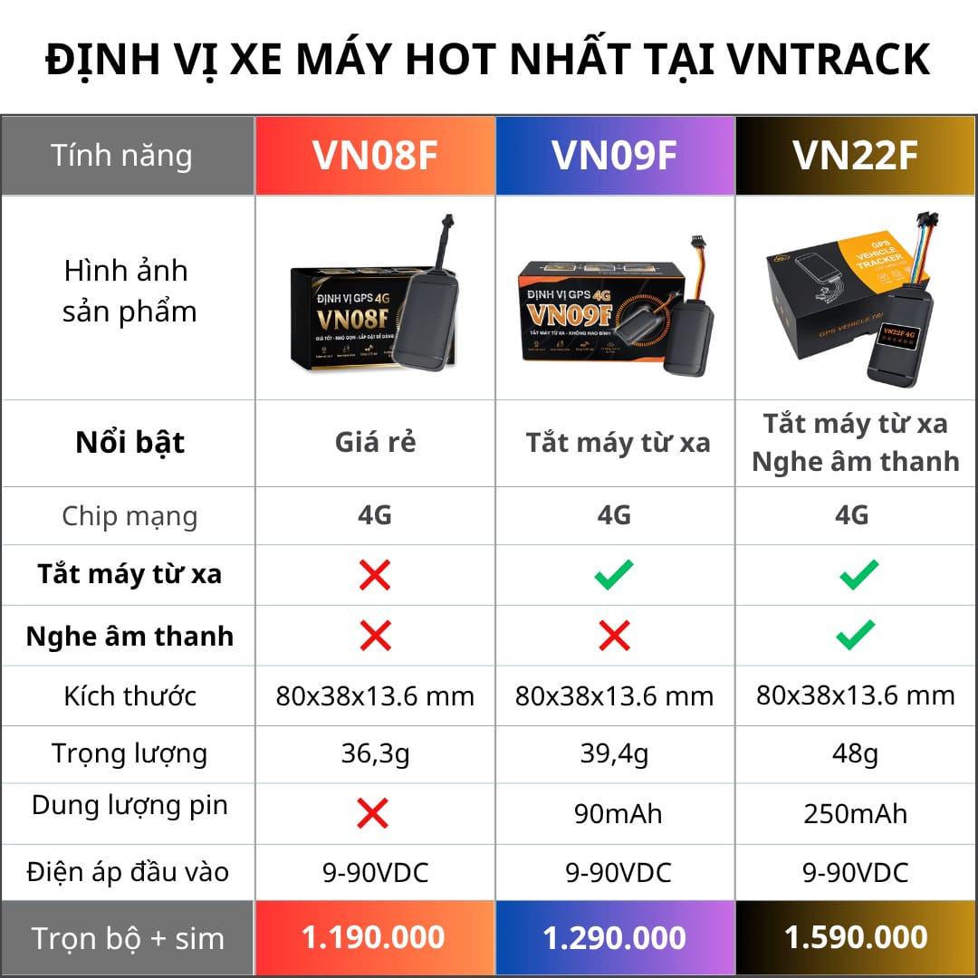 So sánh các mẫu thiết bị định vị xe máy phổ biến trên thị trường