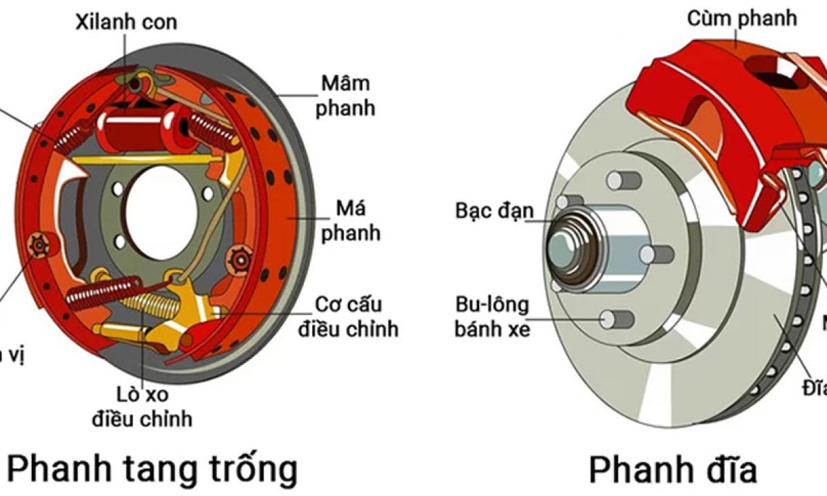 So sánh trực quan giữa hệ thống phanh tang trống và phanh đĩa