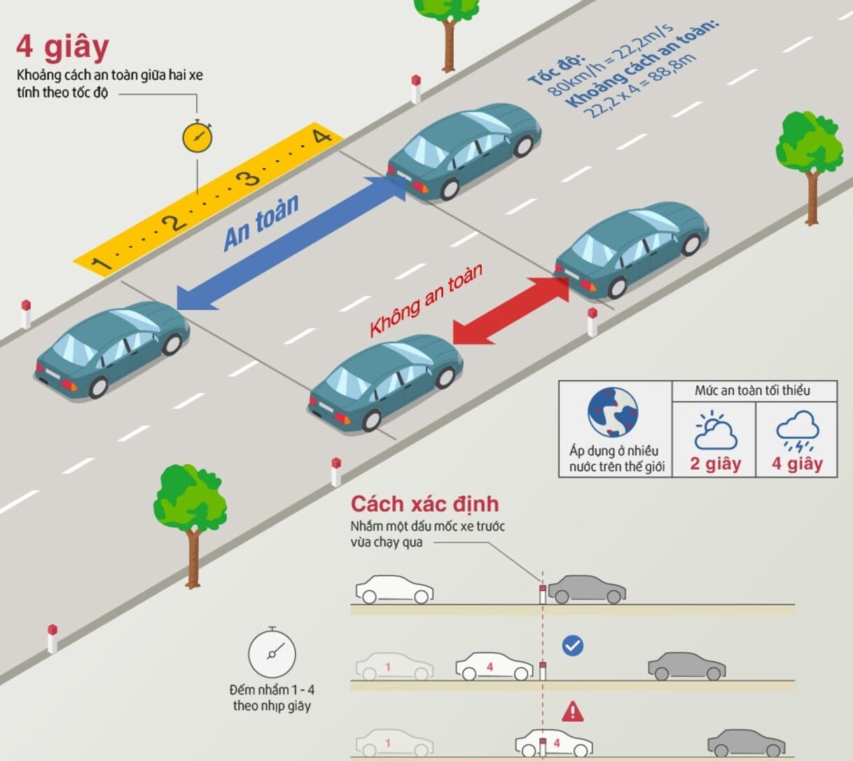 Tài xế quan sát và giữ khoảng cách tiêu chuẩn với xe phía trước để đảm bảo an toàn khi lái xe