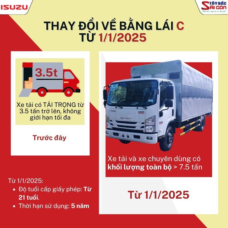 Thông tin cập nhật về sự thay đổi của bằng lái C từ 1/1/2025 và xe tải bao nhiêu tấn bằng C được phép điều khiển.