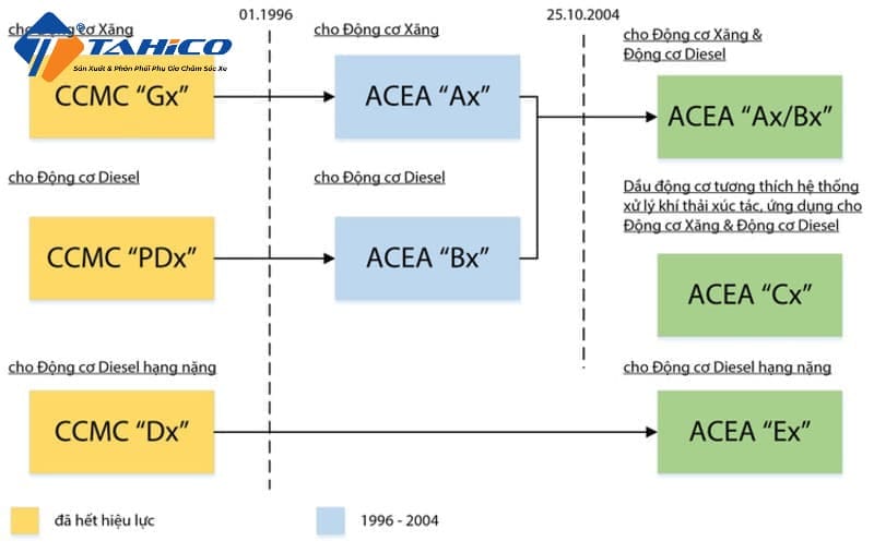 Tiêu chuẩn chất lượng ACEA (sử dụng chung ảnh từ bài gốc)