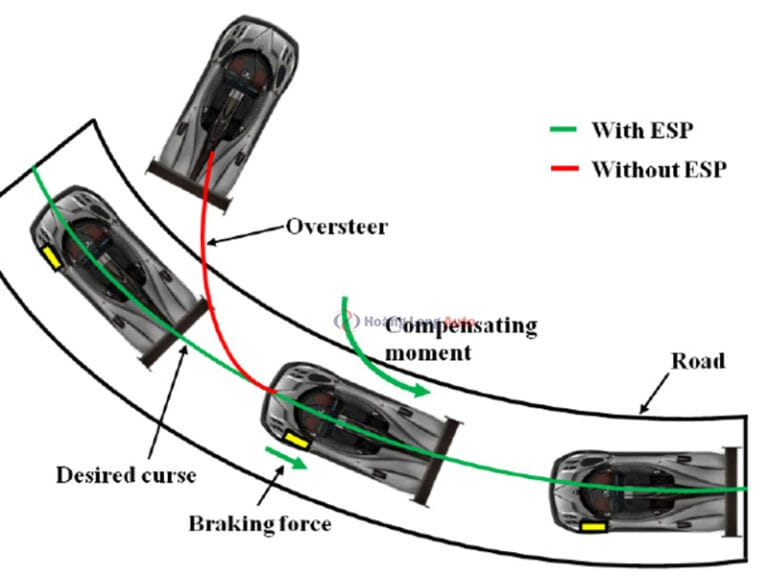 Vai trò của hệ thống ESP trong việc giữ ổn định xe