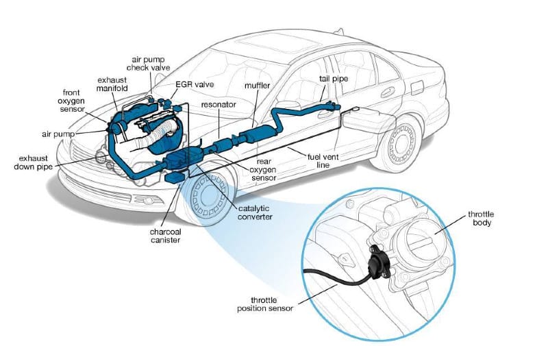 Vị trí lắp đặt của cảm biến vị trí bướm ga (TPS) trên thân bướm ga ô tô, minh họa cơ cấu hoạt động của hệ thống.